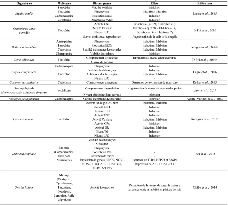 Tableau I-10. Effets de quelques psychotropes exposés individuellement et en mélange sur différents orga- orga-nismes et différents biomarqueurs