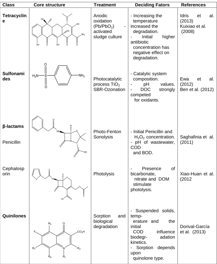 Figure 2.1.3  Factors affecting the antibiotic degradation depending on treatment 