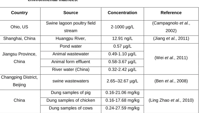 Table 1.2  Detected  chlortetracycline  concentrations  across  the  world  in  different  environmental matrices.