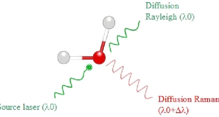 Figure 2.7: Principe de la diffusion Raman obtenue suite à l’interaction laser-matière