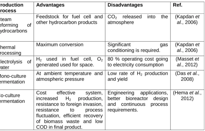 Table 2.1.1: Advantages and disadvantages of different hydrogen production process. 