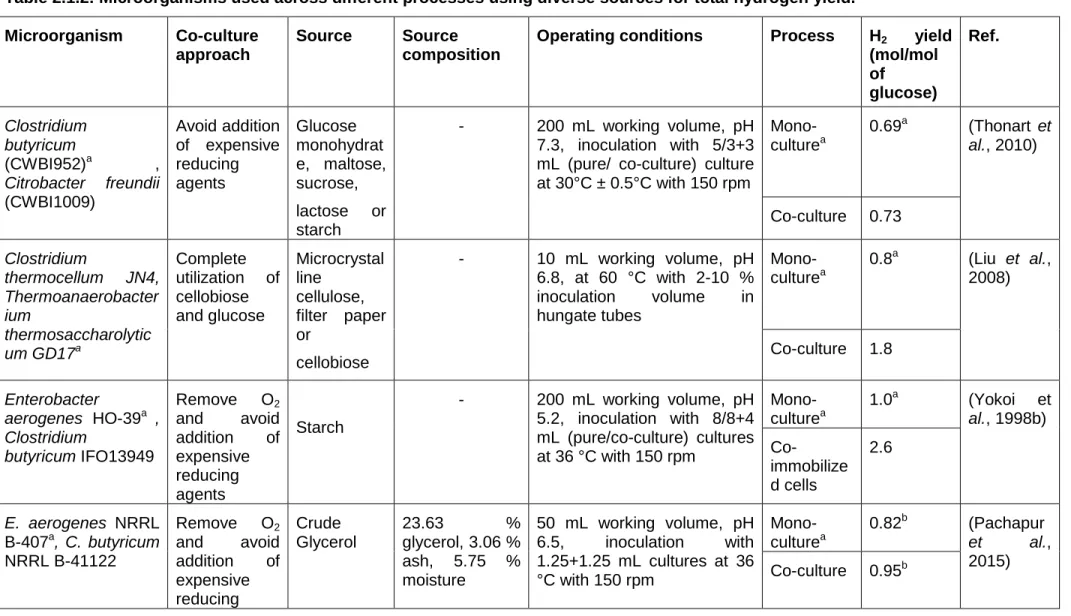 Table 2.1.2: Microorganisms used across different processes using diverse sources for total hydrogen yield