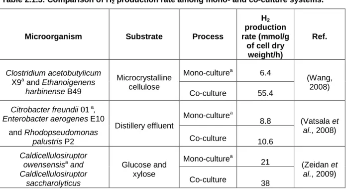 Table 2.1.3: Comparison of H 2  production rate among mono- and co-culture systems. 