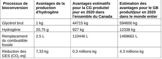 Table 1.2 Estimation des avantages environnementaux de la bioconversion de 1 kg de  glycérol brut en utilisant la fermentation sombre et estimation des résultats pour la  production de glycérol brut par jour en 2020 à travers le Canada et dans le monde.