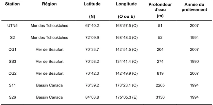 Tableau 2.1 :  Localisation des sites de prélèvement des profondeurs d’eau à ces sites et année  du prélèvement