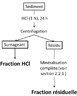 Figure 2.3 :  Résumé  du  protocole  d’analyse  des  sédiments  en  deux  étapes  adopté  dans  le  présent travail 