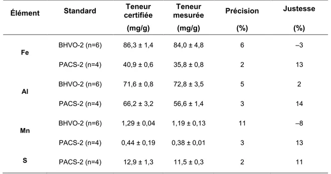 Tableau 2.2 :  Précision et  justesse des mesures des éléments  dans les matériaux de référence  PACS-2 et BHVO-2 