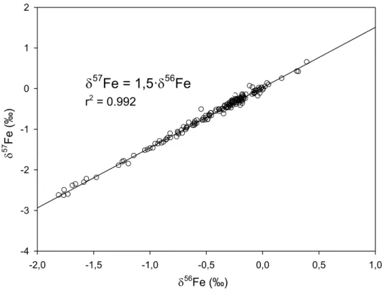 Figure 2.5 :  Régression linéaire de la relation entre le δ 57 Fe et le δ 56 Fe 