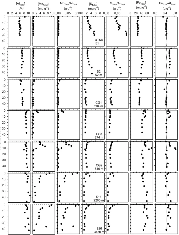Figure 3.1 :  Profils  verticaux  des  teneurs  en  Al Total,   Mn Total ,  S Total   et  Fe Total ,  et  des  rapports  et  Mn Total /Al Total ,  S Total /Al Total   et  Fe Total /Al Total , dans  les  sept  carottes  de  sédiment  analysées