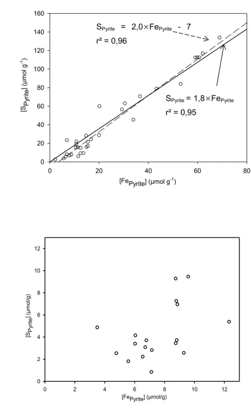 Figure 3.3  Variations de S Pyrite  en fonction de Fe Pyrite  (a) dans les carottes UTN5, S2, CG1 et (b)  dans les carottes SS3 et CG2