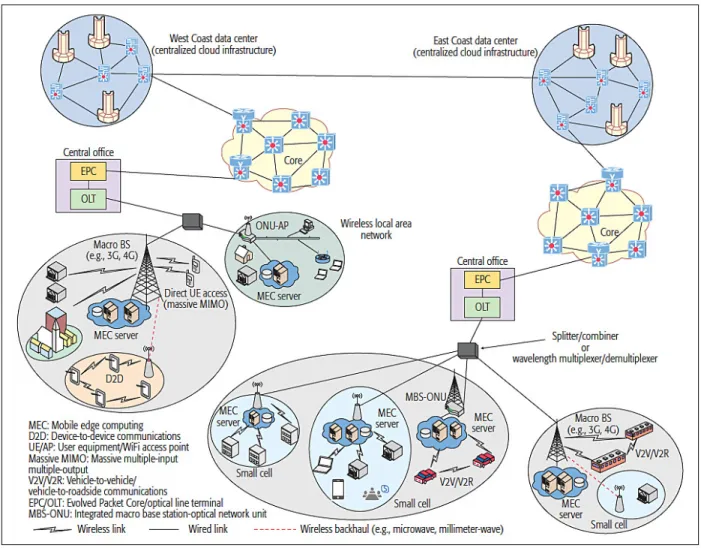 Figure R.4: Illustration de l’évaluation du mobile-edge et de la cloudification des réseaux 5G.
