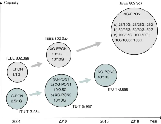 Figure 1.2: Evolution and capacity trend of PONs (different options of downstream and upstream capacity shown for the IEEE 802.3ca NG-EPON is still under discussion).