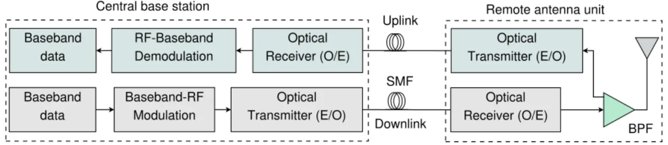 Figure 1.3: Schematic block diagram of RoF system (E-O: Electrical-to-Optical; O-E: Optical-to-Electrical;