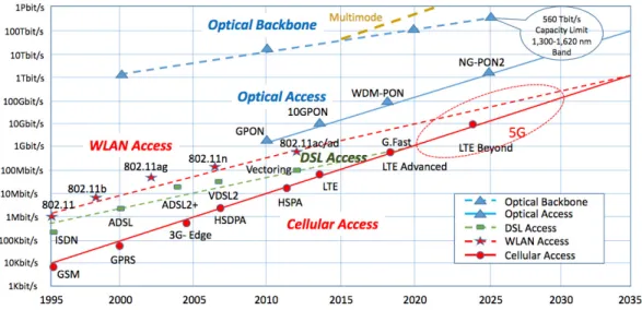 Figure 1.4: The evolution of wired and wireless technologies with projections. Source: M