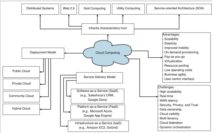 Figure 1.5: Overview of cloud computing: Characteristics, challenges, service delivery, and deployment models.