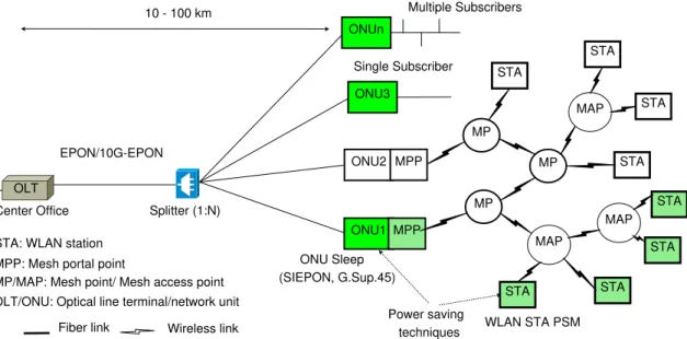 Figure 2.1: FiWi network architecture with EPON backhaul and WLAN-based front-end.