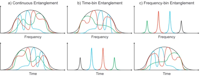 Fig. 1.1  Schematic of the different types of energy-time entanglement: 