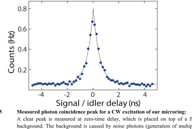 Fig. 2.5  Measured photon coincidence peak for a CW excitation of our microring: 