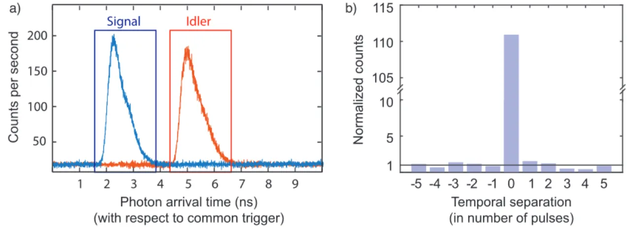 Fig. 2.6  Measured photon coincidence peak with pulsed excitation of the microring: 