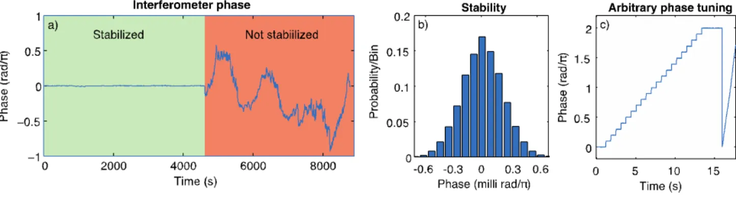 Fig. 2.15  Interferometer stabilization performance: 
