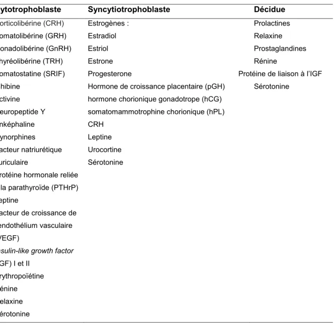 Tableau 1.1. Hormones et facteurs de croissance produits par le placenta.  