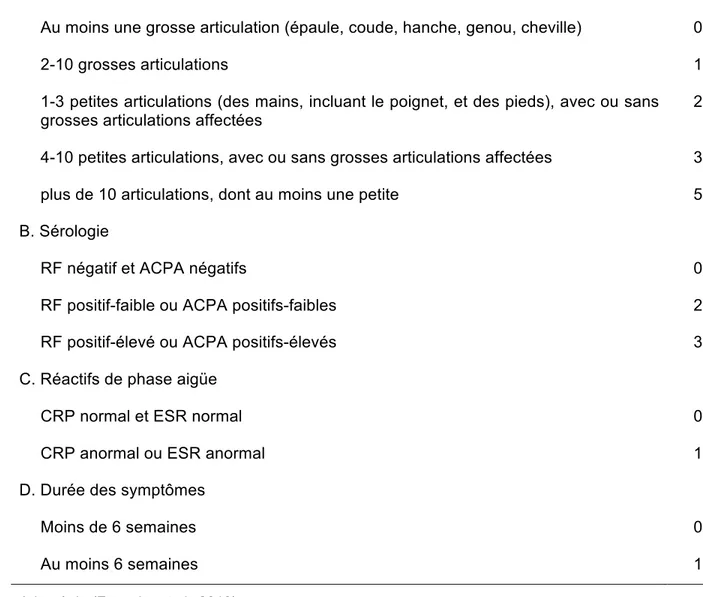 Tableau 1: Critères diagnostiques de la polyarthrite rhumatoïde selon l'ACR et l'EULAR 