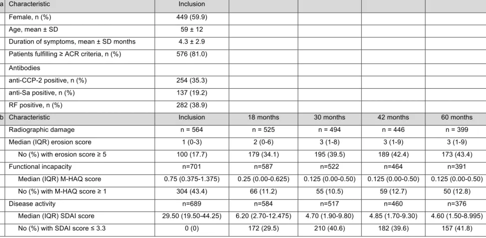 Table 5: Selected characteristics of the cohort patients at inclusion and at follow-up visits 