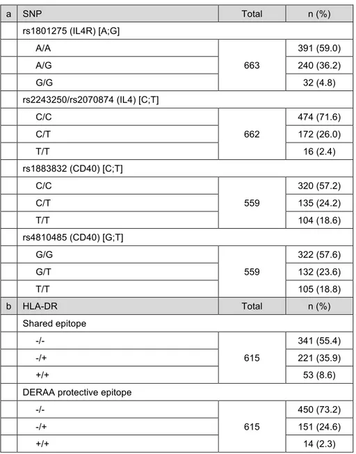 Table 6: Distribution of SNPs and HLA-DR alleles in EUPA patient cohort  a  SNP  Total  n (%)  rs1801275 (IL4R) [A;G]       A/A  663  391 (59.0)      A/G 240 (36.2)       G/G  32 (4.8)  rs2243250/rs2070874 (IL4) [C;T]       C/C  662  474 (71.6)      C/T 17