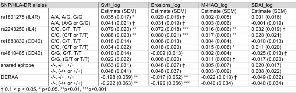 Table 7: General linear model (GLM) with repeated measures over five years 