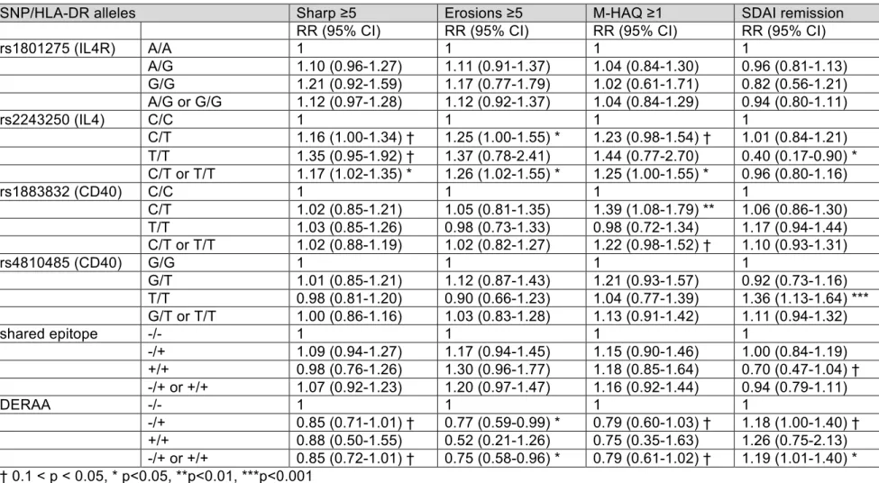 Table 8: Generalized estimating equation (GEE) with repeated measures over five years 