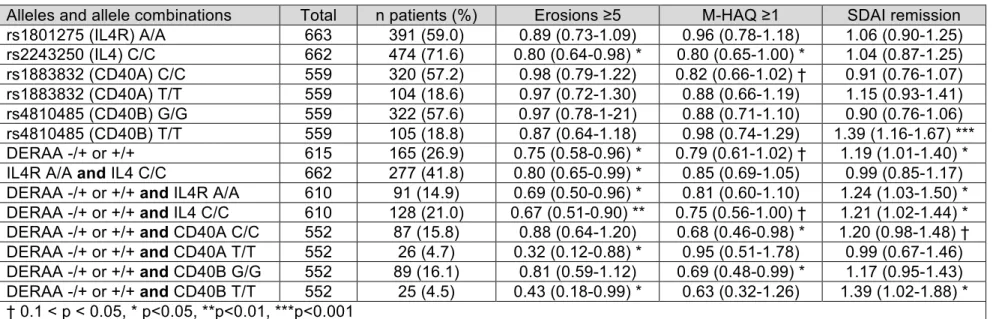 Table 9: Effect of combined biomarkers (GEE with repeated measures over five years) 