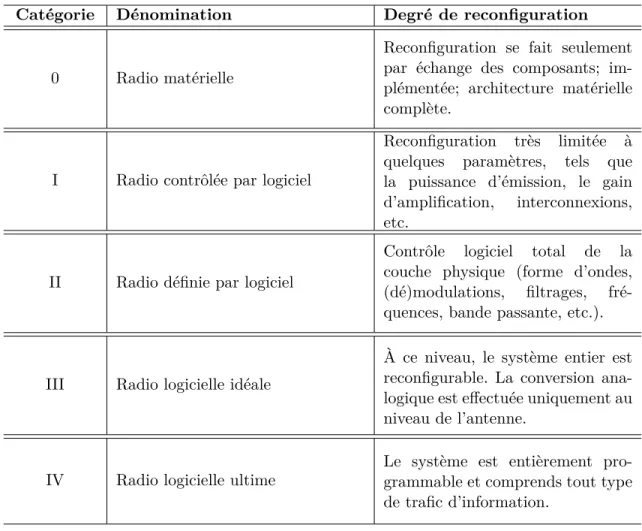 Tableau 1.1 – Classification des radio-logicielles selon leur degré de reconfiguration