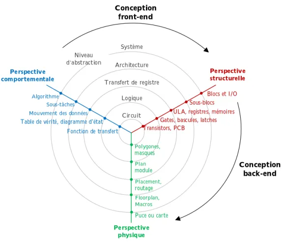 Figure 1.3 – Diagramme de Gajski-Kuhn: perspectives et niveaux d’abstraction pour la conception des systèmes numériques [18].