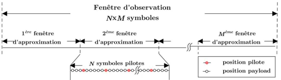 Figure 2.4 – Disposition temporelle des données et des symboles pilotes sur M fenêtres d’approximation locale.