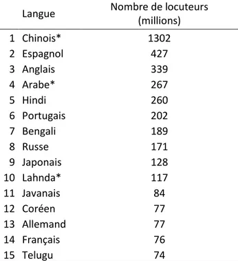 Tableau 1.1 Nombre de locuteurs natifs pour les quinze langues les plus importantes dans le  monde 