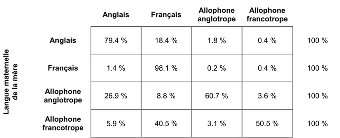 Tableau 2.6 Matrice origine-destination moyenne, substitutions linguistiques  intergénérationnelles, Québec 