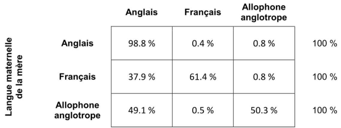 Tableau 2.7 Matrice origine-destination moyenne, substitutions linguistiques  intergénérationnelles, Canada hors Québec 