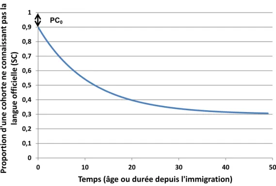 Figure 2.5 Courbe de survie prototypique pour l’acquisition des langues officielles (paramètres  fictifs) 