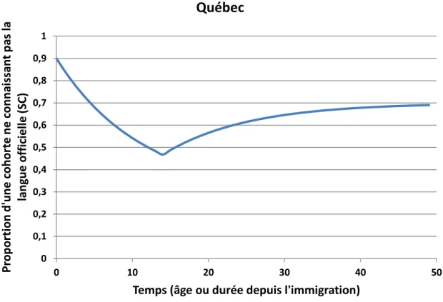 Figure 2.6 Courbe de survie prototypique pour l’acquisition du français au Canada hors Québec  (paramètres fictifs) 