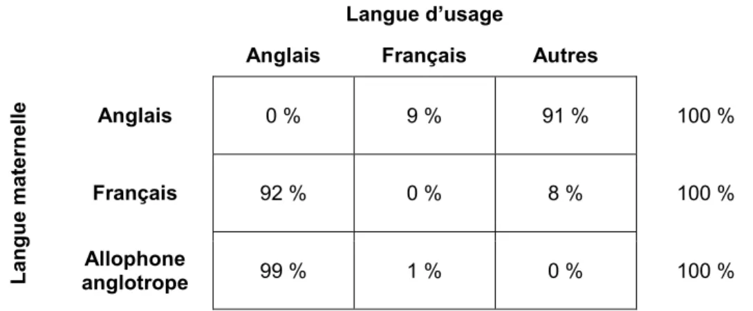 Tableau 2.10 Matrice origine-destination moyenne, substitutions linguistiques  intragénérationnelles, Canada hors Québec 