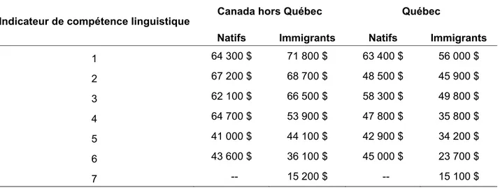 Tableau 2.14 Revenus totaux moyens selon la région de résidence, le statut d’immigrant et  l’indicateur de compétence linguistique 