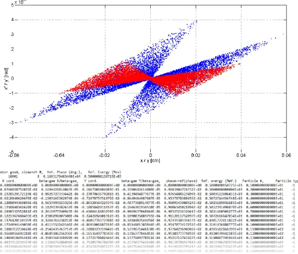 Fig. 4 – TSTEP output data, as represented with MATLAB. The top plot shows the transverse phase space of a  particle beam, calculated with TSTEP for both x-x’ and y-y’ planes (blue and red, respectively)