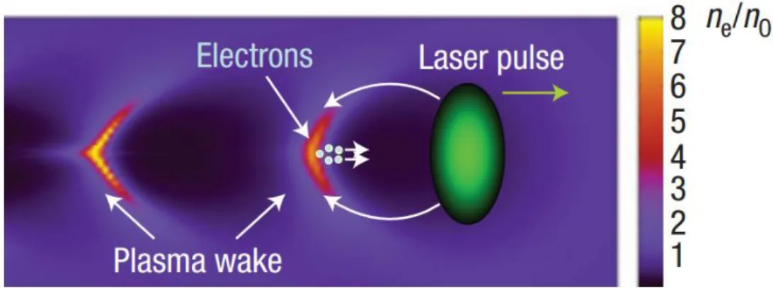 Fig. 4 – The bubble regime as represented with a PIC simulation code. The trailing laser pulse  generates a spherical region, empty of electrons