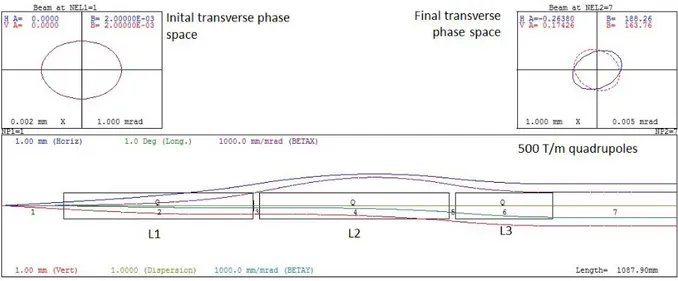 Fig. 9 - Electron beam transverse dimensions and divergence as obtained by the code TRACE3D for a 8 GeV electron beam.