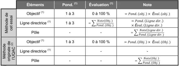 Tableau 4.1 : Formules et étendues des possibilités d'utilisation des grilles d'analyse  (inspiré de Villeneuve, 2006) 