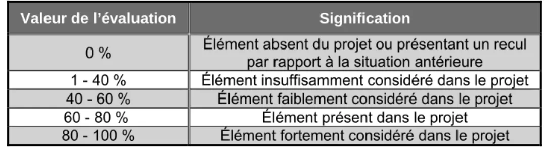 Tableau 4.2 : Signification des valeurs possibles pour la pondération (tiré de Villeneuve,  2006) 