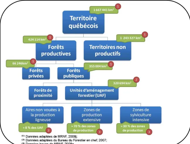 Figure 5.2 : Découpage du territoire forestier québécois 