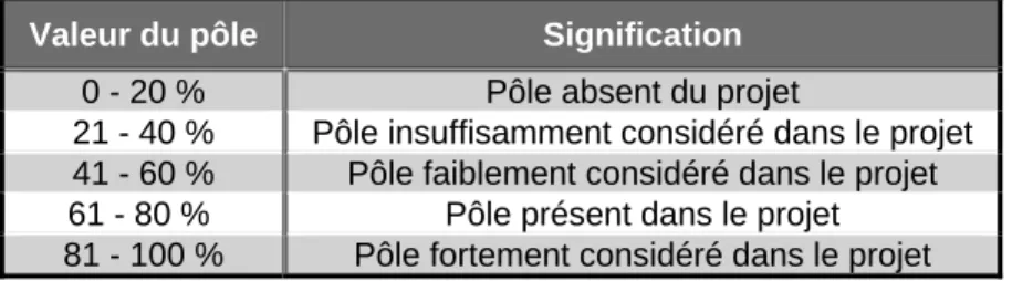Tableau 6.2 : Signification des notes globales des trois pôles (tiré de Villeneuve, 2007)  Valeur du pôle  Signification 