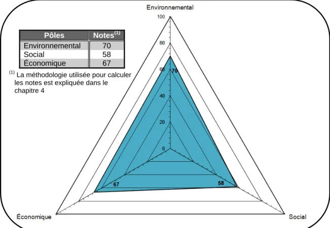 Figure 6.1 : Graphique des notes totales de chacun des trois pôles (adapté de la grille de  la Chaire de recherche en éco-conseil, 2007) 