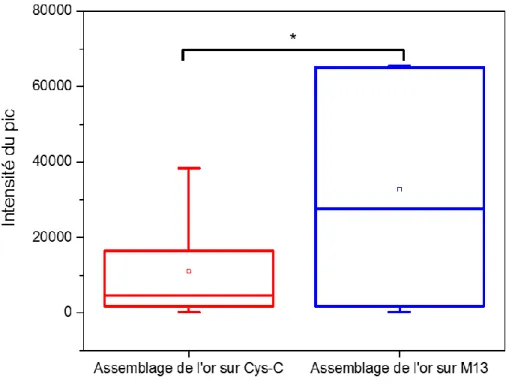 Figure 10. Distribution représentative des intensités du signal SERS des NPs de 13 nm assemblées sur des gabarits  Cys-C  (rouge)  et  M13  (bleu)